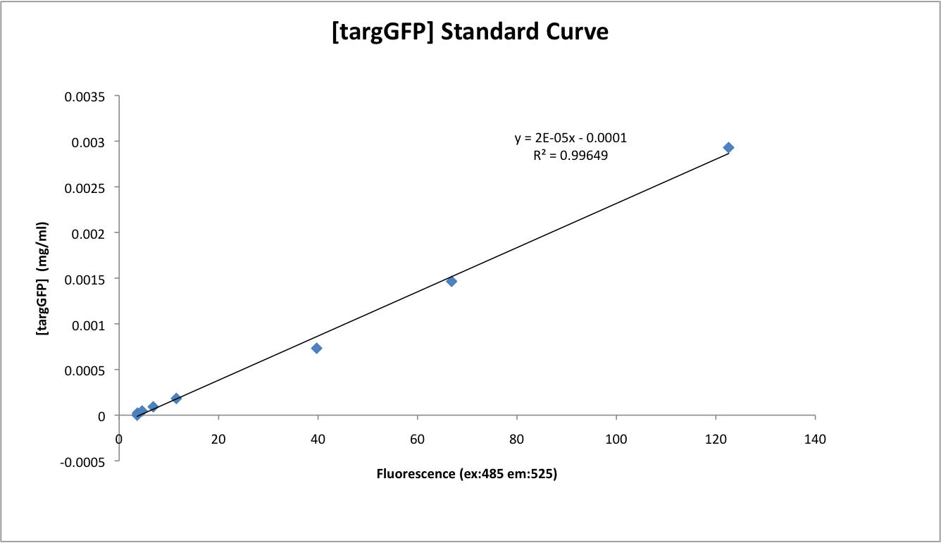 Standard curve targGFP.png