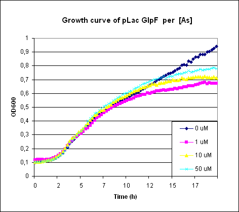 Growth GlpF.gif