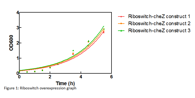 Riboswitch Overexpression graph.png
