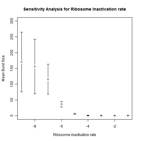 Sensitivity Analysis for ribosome inactivarion rate
