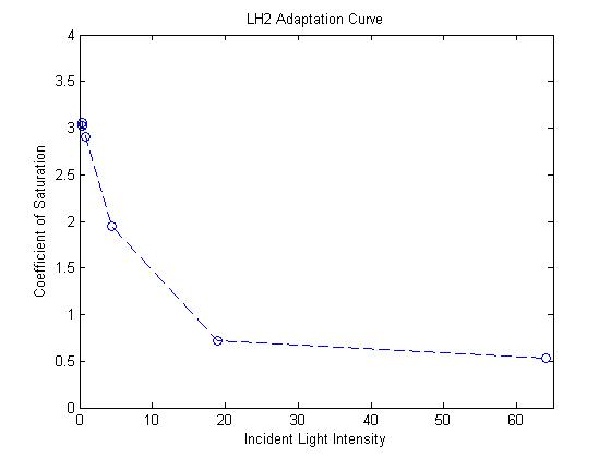 Exponential response curve for mutant LH2 saturation coefficients