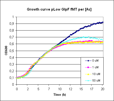 Growth GlpF fMT.gif
