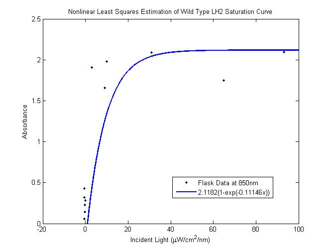 Nonlinear least-squares estimation of LH2 saturation curve