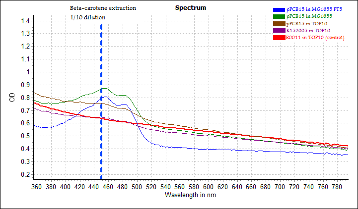 Absorbance spectrum of carotene extract in acetone
