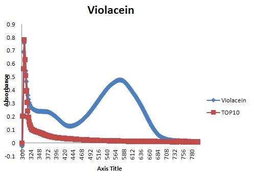 Vio wavelength graph.JPG