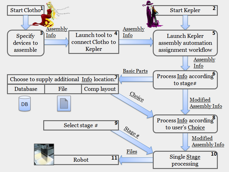 A workflow between Clotho and Kepler