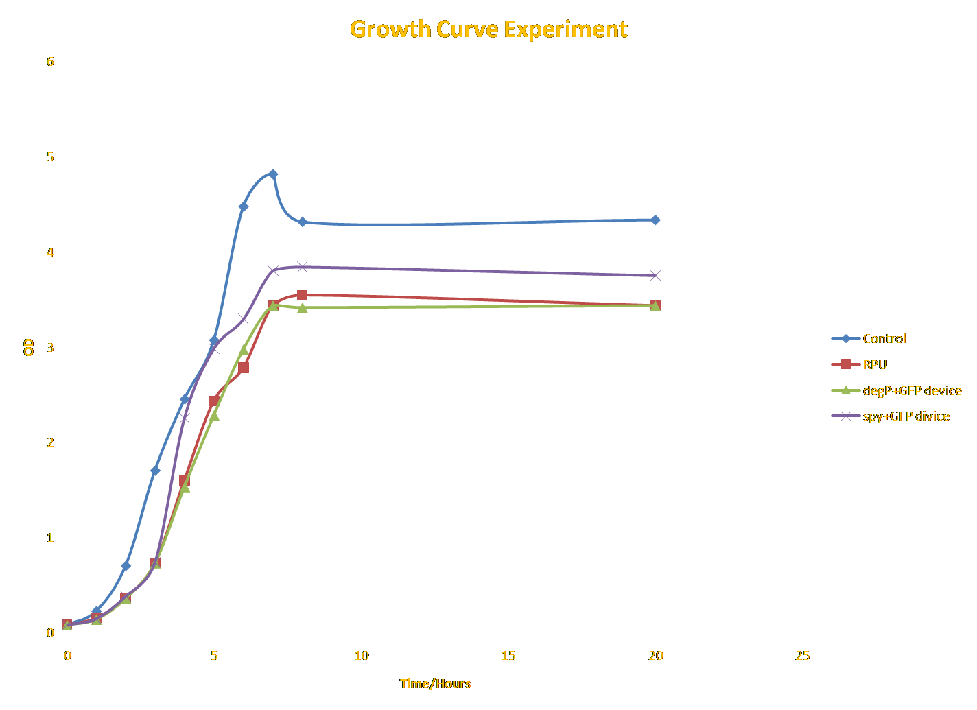 UCL Growth Curve Expt.png