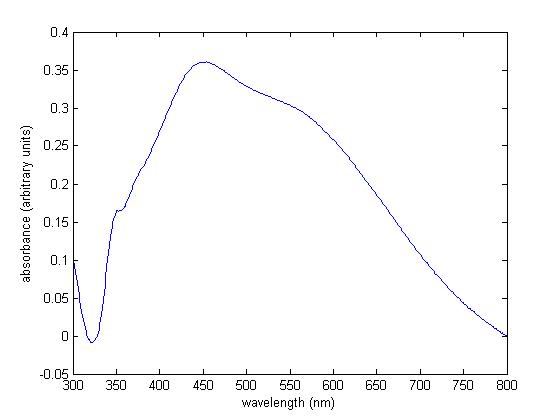 Fig.2 UV/Vis spectra of incubated silver binding peptide