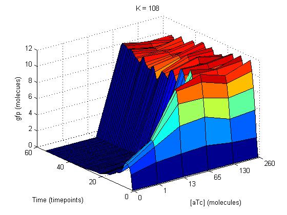 Graph of gfp with respect to time and aTc concentration with k=10^8 as in the original model