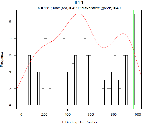 Figure 6: IPF1 binding site distribution X axis corresponds to base pair distance from the TSS, where 1000 is the TSS.