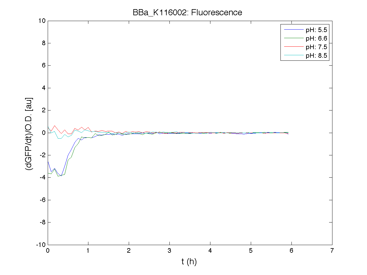 BBa K116001 Fluorescence exp1.png
