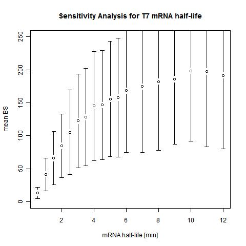 Sensitivity Analysis for T7 mRNA average lifetime