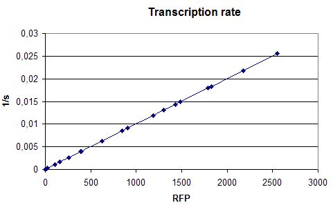 Transcription rate.png