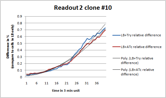 Clone 10 plot RelDiff