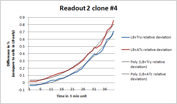 Clone 4 plot RelDiff