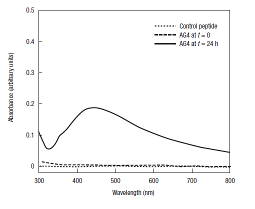 Fig.1 expected UV/Vis spectra of silver nanoparticle on Ag4