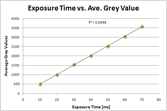 Figure 1: Graph of exposure time versus average grey values