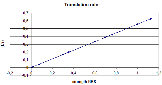 Translation rate.png